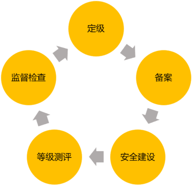 等級保護復測流程