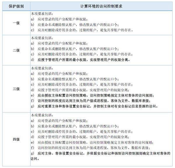 等保2.0關(guān)于強(qiáng)制訪問(wèn)控制的規(guī)定1 等保2.0關(guān)于強(qiáng)制訪問(wèn)控制的規(guī)定1