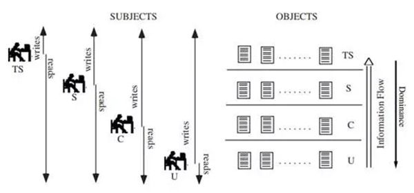 等保2.0關(guān)于強(qiáng)制訪問(wèn)控制的規(guī)定4 等保2.0關(guān)于強(qiáng)制訪問(wèn)控制的規(guī)定4