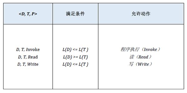 等保2.0關(guān)于強(qiáng)制訪問(wèn)控制的規(guī)定7 等保2.0關(guān)于強(qiáng)制訪問(wèn)控制的規(guī)定7