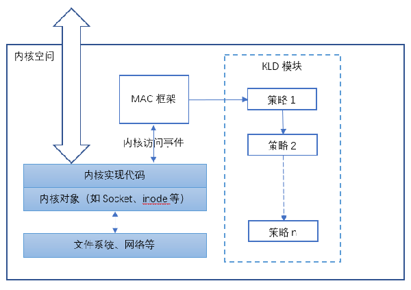等保2.0關(guān)于強(qiáng)制訪問(wèn)控制的規(guī)定14 等保2.0關(guān)于強(qiáng)制訪問(wèn)控制的規(guī)定14