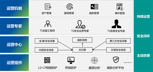 醫(yī)院等級(jí)保護(hù)2.0建設(shè)+有效安全運(yùn)營4.0 醫(yī)院等級(jí)保護(hù)2.0建設(shè)+有效安全運(yùn)營4.0