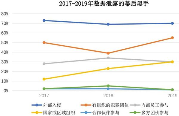 一文讀懂Verizon 2020年數(shù)據(jù)泄露調(diào)查報告01 一文讀懂Verizon 2020年數(shù)據(jù)泄露調(diào)查報告01