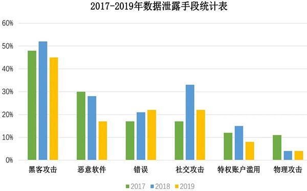 一文讀懂Verizon 2020年數(shù)據(jù)泄露調(diào)查報告02 一文讀懂Verizon 2020年數(shù)據(jù)泄露調(diào)查報告02