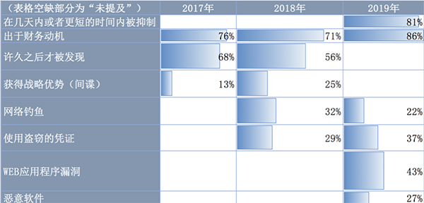 一文讀懂Verizon 2020年數(shù)據(jù)泄露調(diào)查報告03 一文讀懂Verizon 2020年數(shù)據(jù)泄露調(diào)查報告03