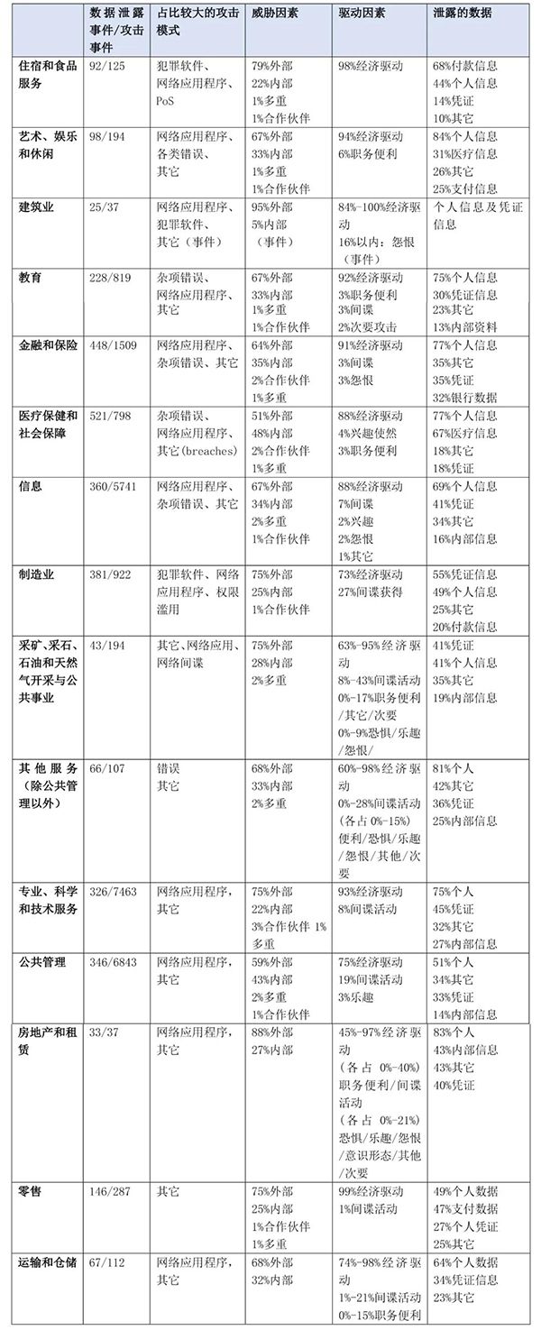 一文讀懂Verizon 2020年數(shù)據(jù)泄露調(diào)查報告04 一文讀懂Verizon 2020年數(shù)據(jù)泄露調(diào)查報告04