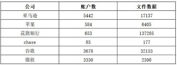 NitroPDF文檔大規(guī)模數據泄露，谷歌、蘋果、微軟全中招03