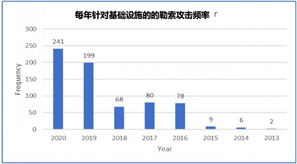 勒索軟件：改寫網(wǎng)安格局，進(jìn)入突變元年012