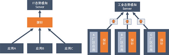 八大不同，工業(yè)企業(yè)態(tài)勢感知建設(shè)須知05