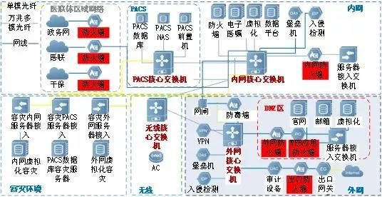 基于等級保護2.0標準體系的醫(yī)院信息化安全建設與研究3