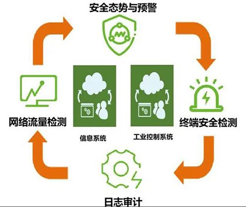 夯實(shí)網(wǎng)絡(luò)安全保障基礎(chǔ)，護(hù)航工業(yè)生產(chǎn)兩化融合進(jìn)程(金瀚信安）3
