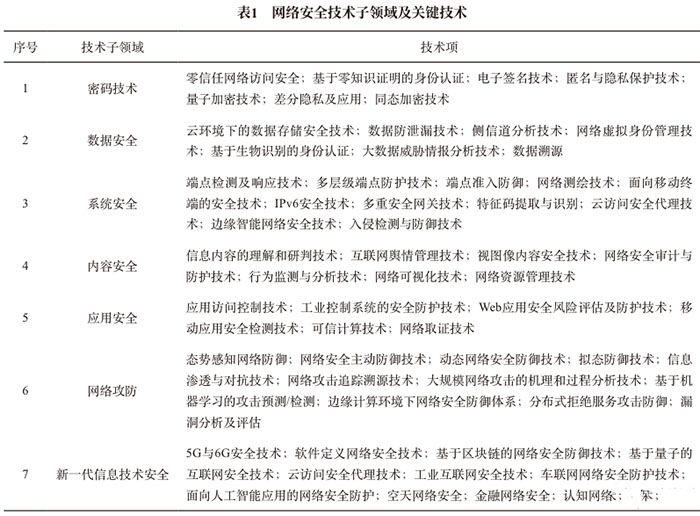 網絡安全技術發(fā)展方向與趨勢研究1
