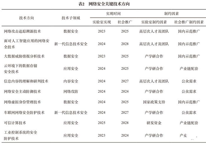 網絡安全技術發(fā)展方向與趨勢研究4