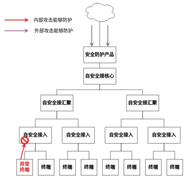 金瀚信安：自安全網(wǎng)絡(luò)，助力網(wǎng)絡(luò)原生自安全4(1)