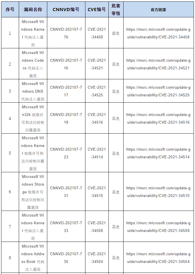 CNNVD關于微軟多個安全漏洞的預警1
