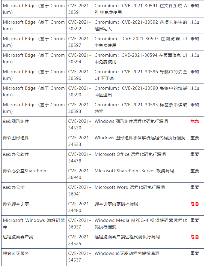 金瀚信安 2021年8月微軟周二修復(fù)補(bǔ)丁44個(gè)漏洞和3零日漏洞，1個(gè)零日正積極被利用3