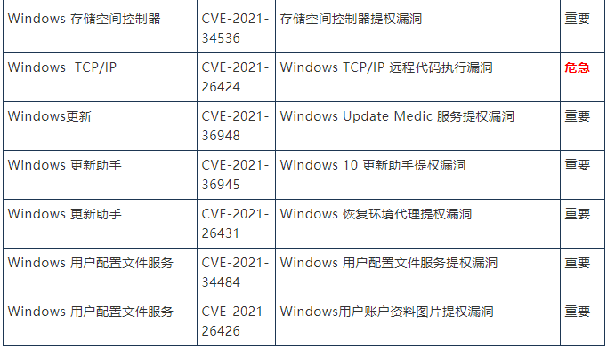 金瀚信安 2021年8月微軟周二修復(fù)補(bǔ)丁44個(gè)漏洞和3零日漏洞，1個(gè)零日正積極被利用5