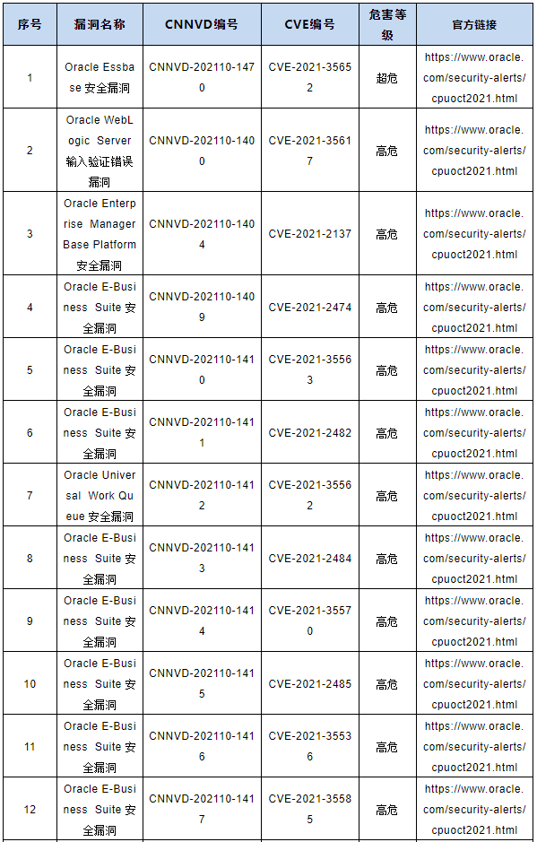 CNNVD關于Oracle多個安全漏洞的預警1