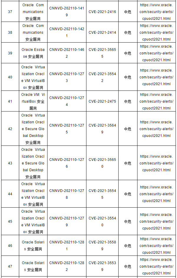 CNNVD關于Oracle多個安全漏洞的預警4