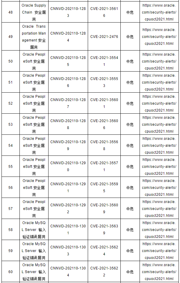 CNNVD關于Oracle多個安全漏洞的預警5