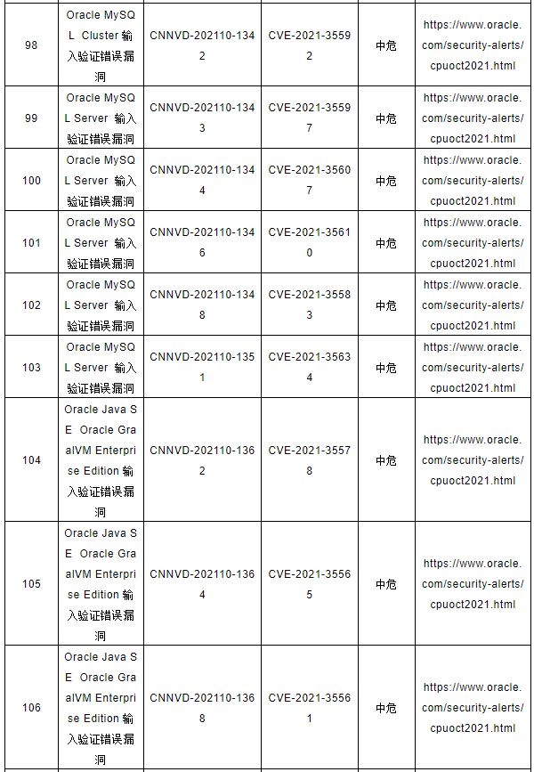 CNNVD關于Oracle多個安全漏洞的預警9