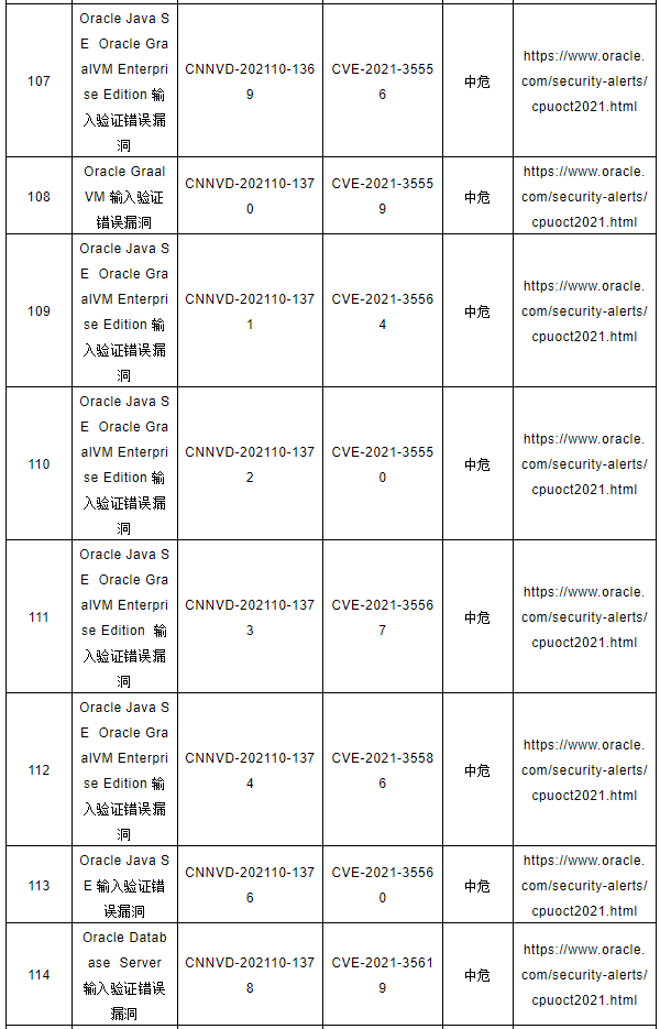 CNNVD關于Oracle多個安全漏洞的預警10
