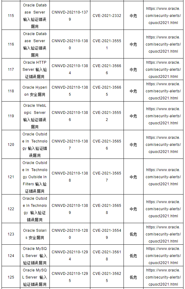 CNNVD關于Oracle多個安全漏洞的預警11