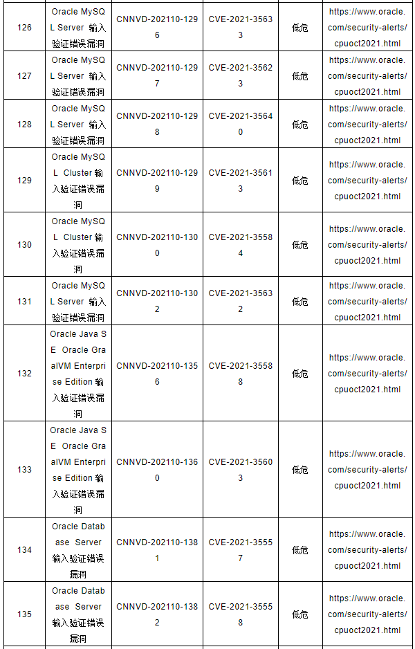 CNNVD關于Oracle多個安全漏洞的預警12