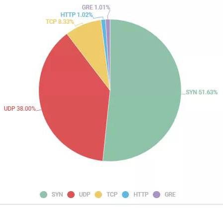 金瀚信安：DDoS攻擊花樣百出，第三季度多個(gè)行業(yè)被暴擊5