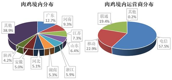 金瀚信安：關(guān)于BlackMoon僵尸網(wǎng)絡大規(guī)模傳播的風險提示7