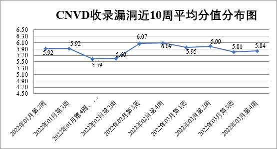 金瀚信安：CNVD漏洞周報(bào)2022年第12期1