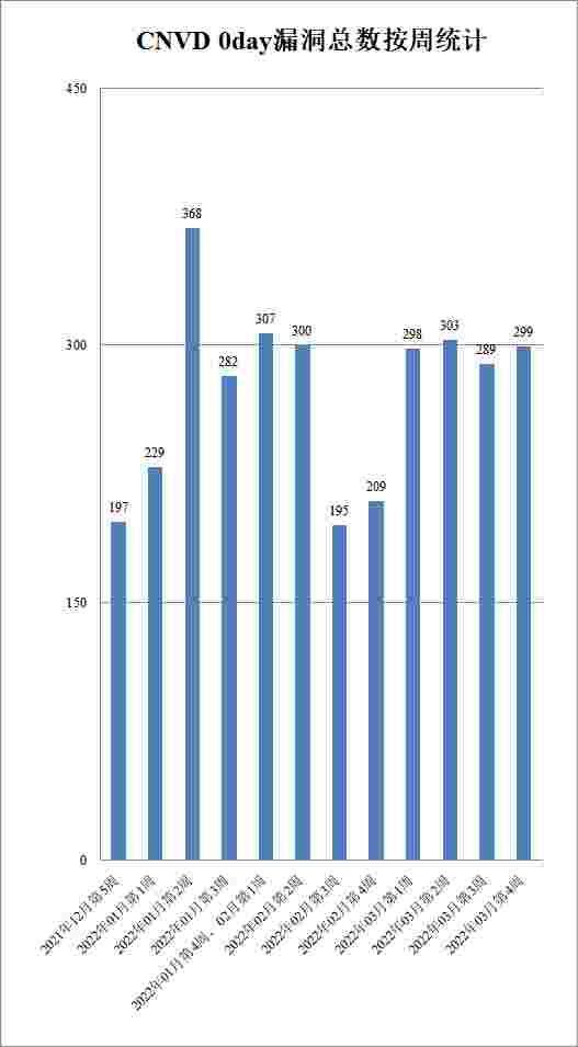 金瀚信安：CNVD漏洞周報(bào)2022年第12期2
