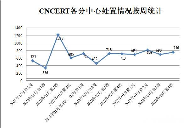 金瀚信安：CNVD漏洞周報(bào)2022年第12期4
