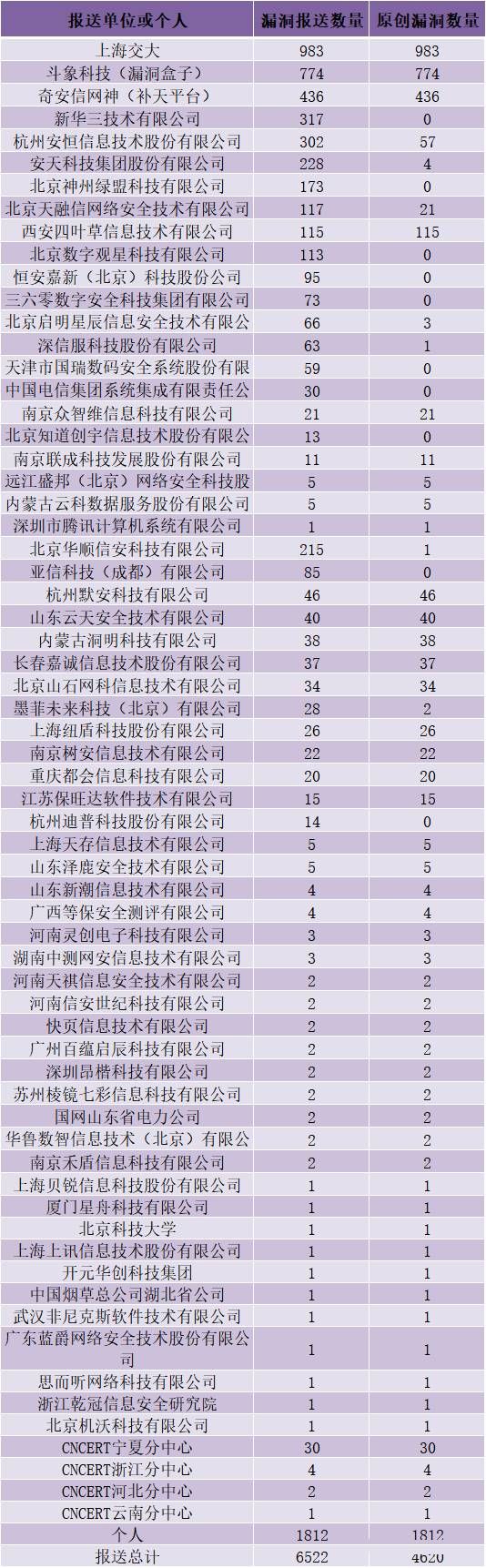金瀚信安：CNVD漏洞周報(bào)2022年第12期6