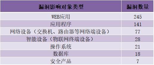 金瀚信安：CNVD漏洞周報(bào)2022年第12期7