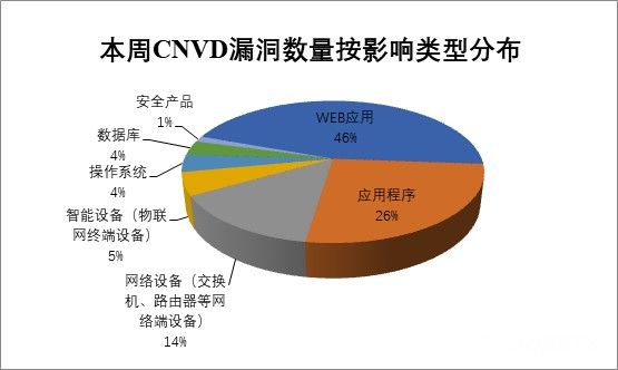 金瀚信安：CNVD漏洞周報(bào)2022年第12期8