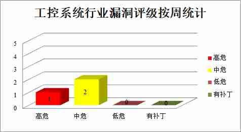 金瀚信安：CNVD漏洞周報(bào)2022年第12期12