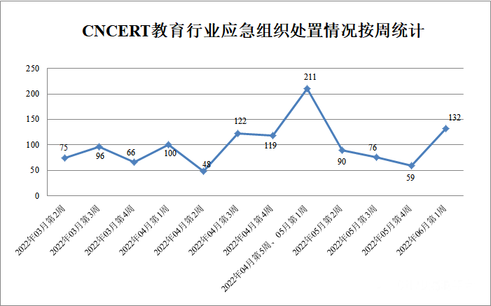 金瀚信安：CNVD漏洞周報2022年第22期5