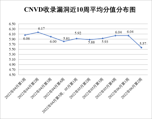 金瀚信安：2022年CNVD漏洞周報第23期1