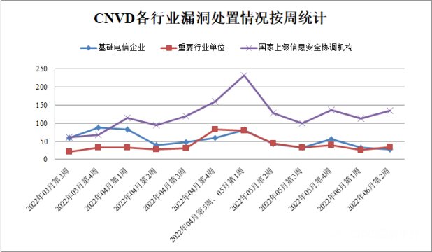 金瀚信安：2022年CNVD漏洞周報第23期3