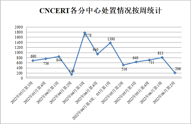 金瀚信安：2022年CNVD漏洞周報第23期4