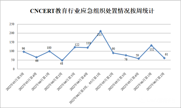 金瀚信安：2022年CNVD漏洞周報第23期5
