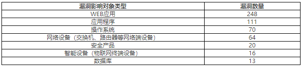 金瀚信安：2022年CNVD漏洞周報第23期表2