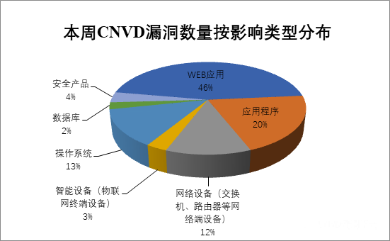 金瀚信安：2022年CNVD漏洞周報第23期6