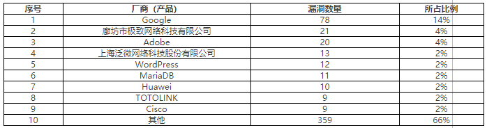 金瀚信安：2022年CNVD漏洞周報第23期表3