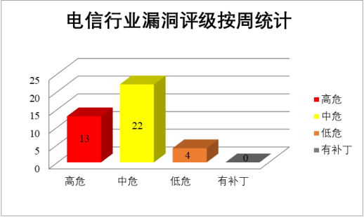 金瀚信安：2022年CNVD漏洞周報第23期7