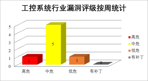 金瀚信安：2022年CNVD漏洞周報第23期9