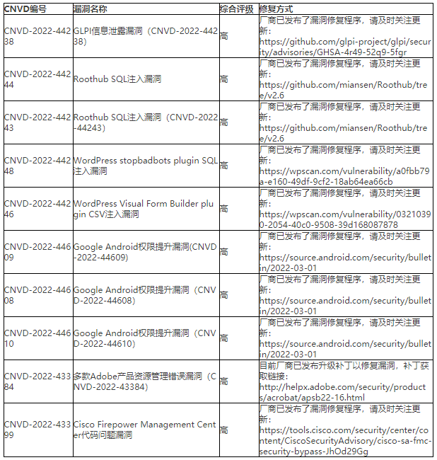 金瀚信安：2022年CNVD漏洞周報第23期表4
