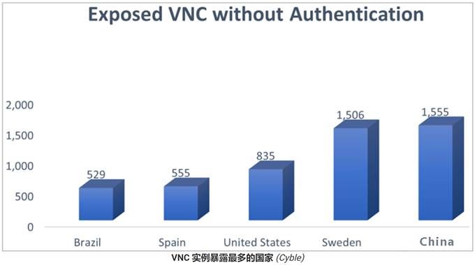 金瀚信安：超9000臺VNC服務器無密碼暴露，中國最多2