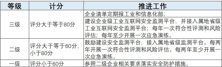 工業(yè)互聯(lián)網(wǎng)企業(yè)如何應(yīng)對(duì)網(wǎng)絡(luò)安全分類分級(jí)及安全防護(hù)？圖3-2